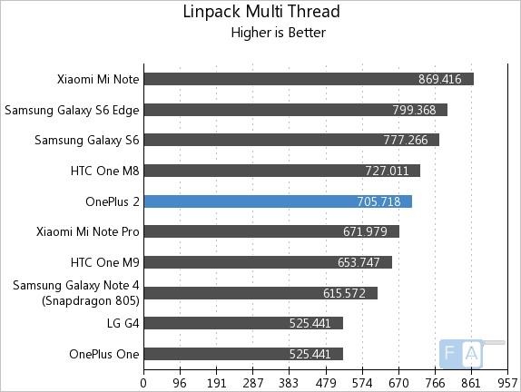 OnePlus 2 Linpack Multi-Thread