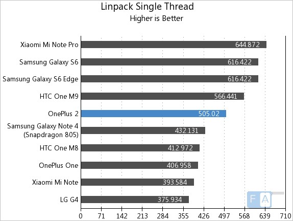 OnePlus 2 Linpack Single Thread