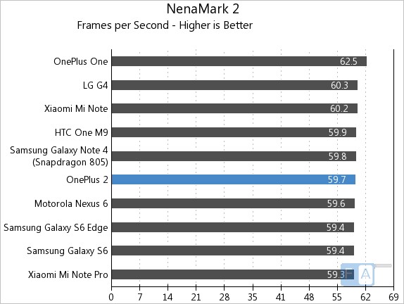 OnePlus 2 NenaMark 2