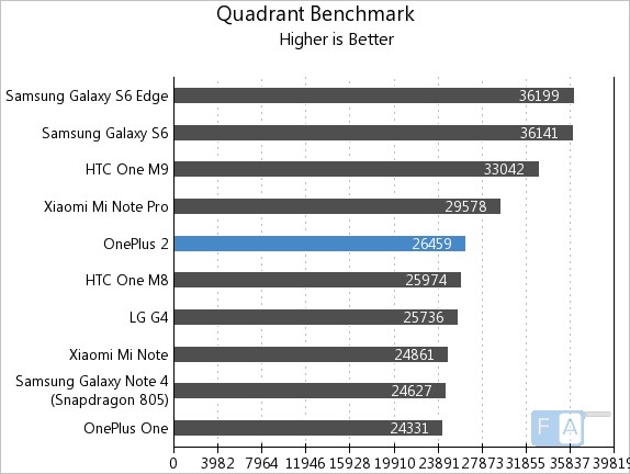 OnePlus 2 Quadrant Benchmark
