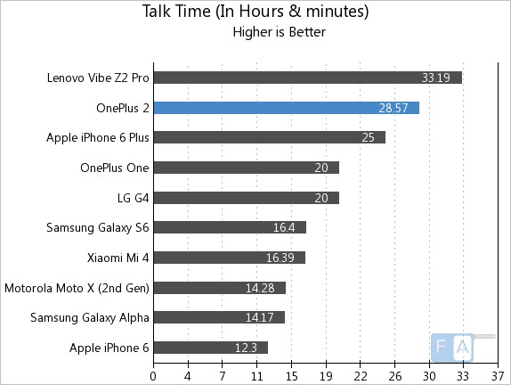 OnePlus 2 Talk Time