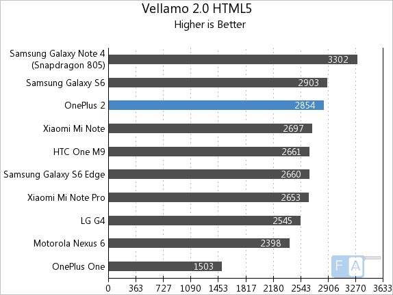 OnePlus 2 Vellamo 2 HTML5