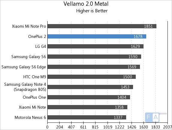 OnePlus 2 Vellamo 2 Metal