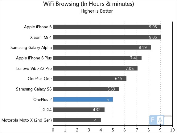 OnePlus 2 WiFi Browsing