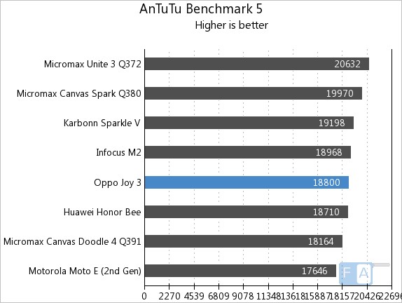 Oppo Joy 3  AnTuTu 5