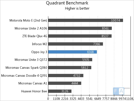 Oppo Joy 3 Quadrant