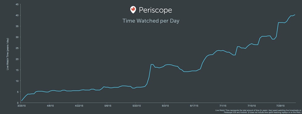 Periscope-Growth