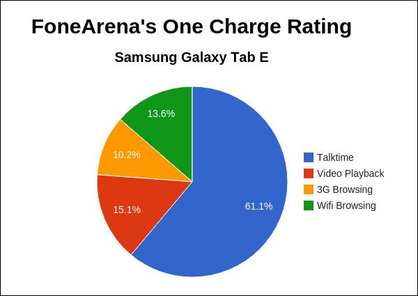 Samsung Galaxy Tab E FA One Charge Rating