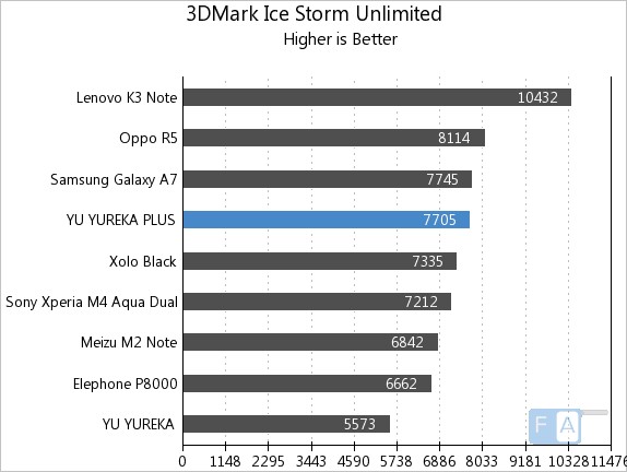 Yu Yureka Plus 3D Mark Ice Storm Unlimited