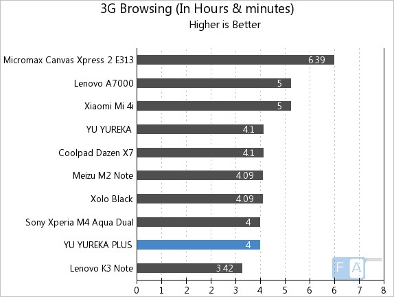 Yu Yureka Plus 3G Browsing