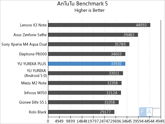 Yu Yureka Plus AnTuTu 5