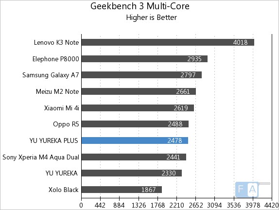 Yu Yureka Plus Geekbench 3 Multi-Core