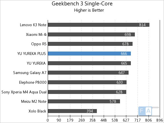 Yu Yureka Plus Geekbench 3 Single Core