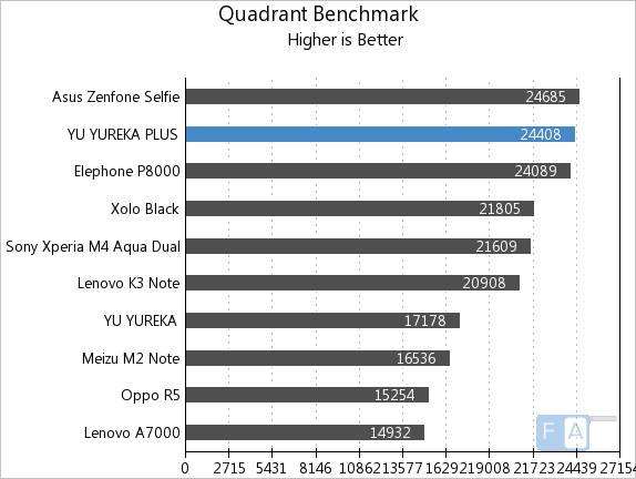 Yu Yureka Plus Quadrant