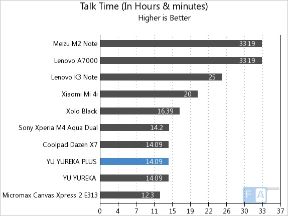 Yu Yureka Plus Talk Time