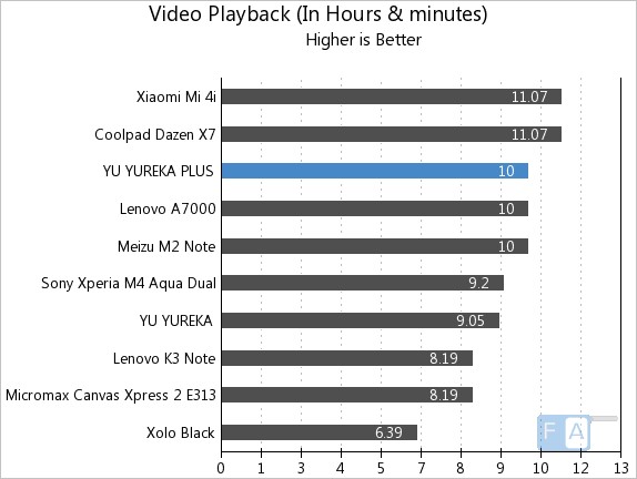 Yu Yureka Plus Video Playback