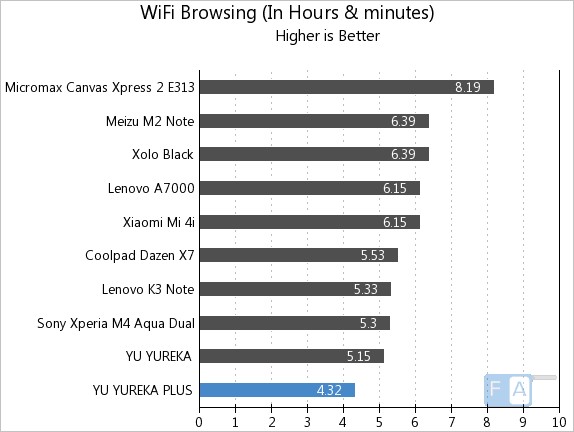 Yu Yureka Plus WiFi Browsing