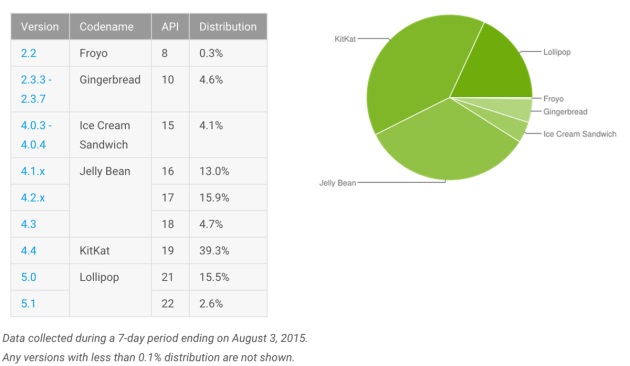 android distribution August2015