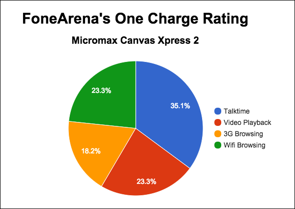 micromax_canvas_xpress2_one_charge_rating