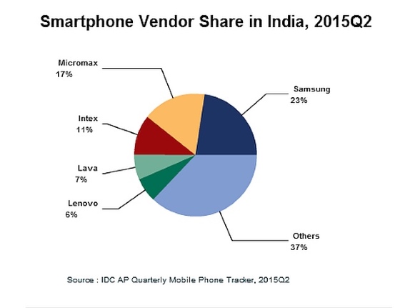 smartphone-shipment-graphic-q2-2015-idc