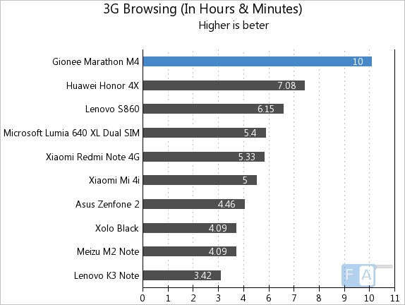 Gionee Marathon M4 3G Browsing