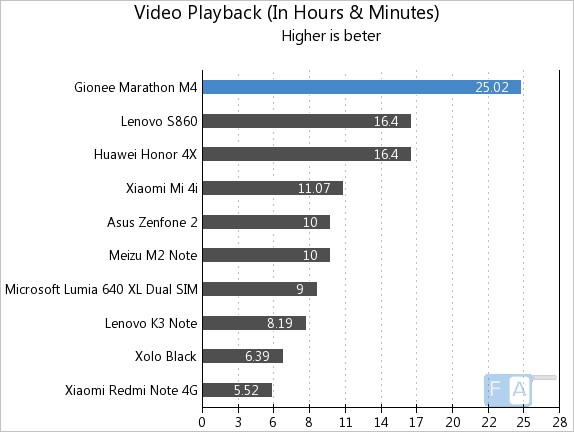 Gionee Marathon M4 Video Playback
