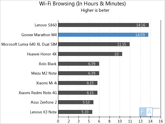 Gionee Marathon M4 WiFi Browsing