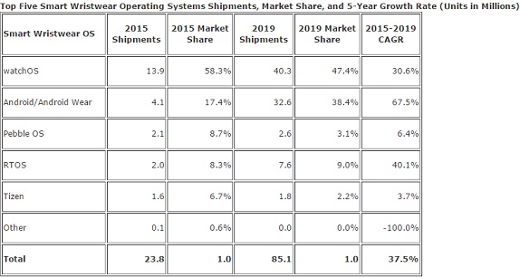 IDC Wearable Shipments to Reach 173.4 Million by 2019