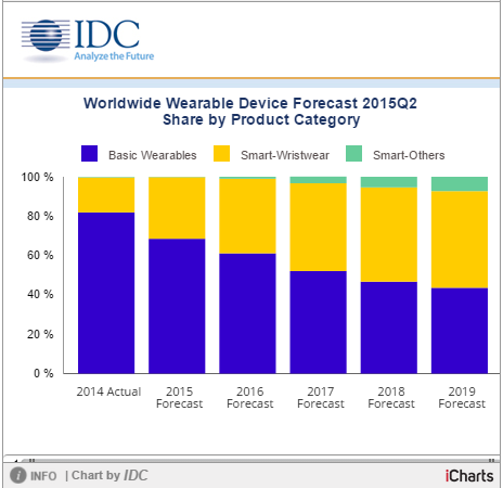 IDC chart wearable forecast 2015