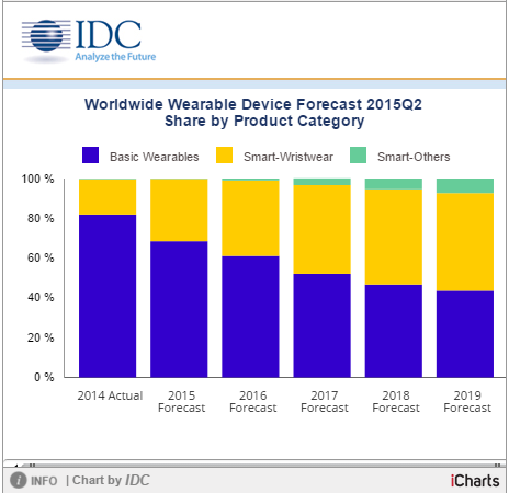 Idc Chart