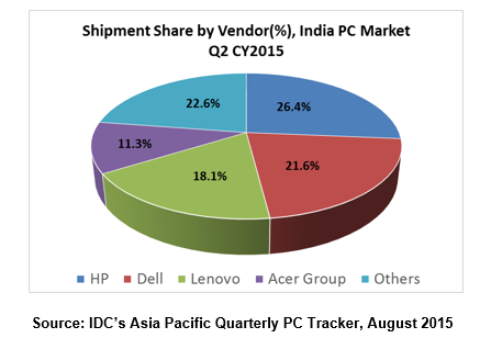 India PC market IDC Q2 2015-1