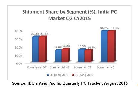 India PC market IDC Q2 2015