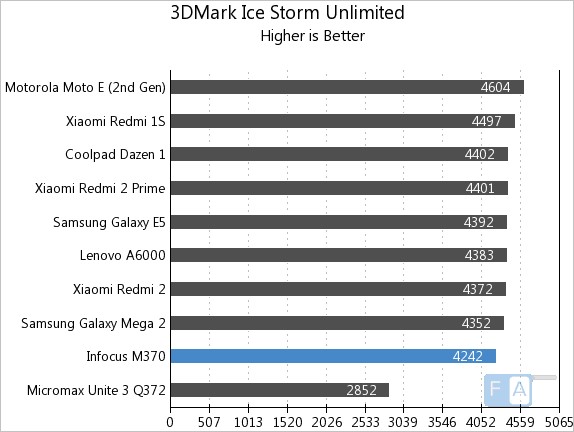 Infoxus M370 3D Mark Ice Storm Unlimited