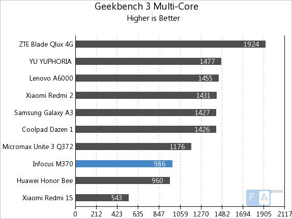 Infoxus M370 Geekbench 3.0 Multi-Core