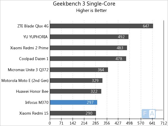 Infoxus M370 Geekbench 3.0 Single-Core