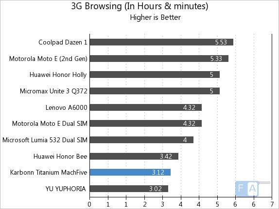 Karbonn Titanium MachFive 3G Browsing