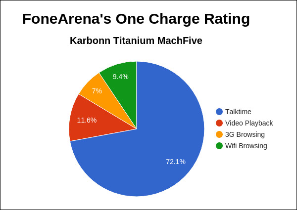 Karbonn Titanium MachFive FoneArena One Charge Rating