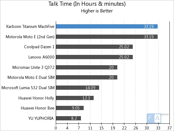 Karbonn Titanium MachFive Talk Time