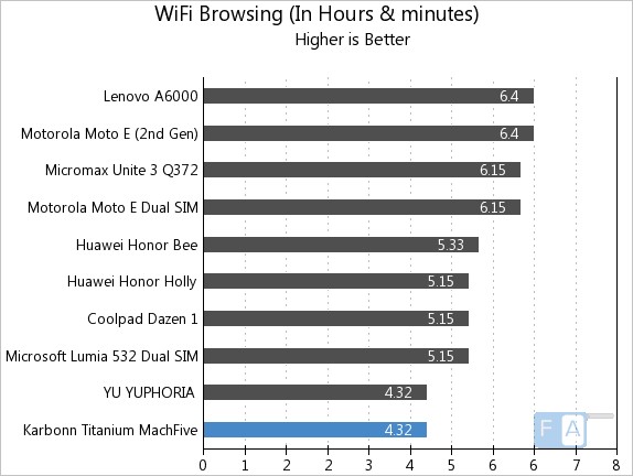 Karbonn Titanium MachFive WiFi Browsing