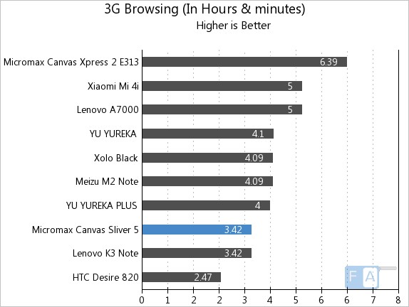 Micromax Canvas Sliver 5 3G Browsing