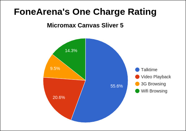 Micromax Canvas Sliver 5 FA One Charge Rating