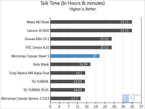 Micromax Canvas Sliver 5 Talk Time