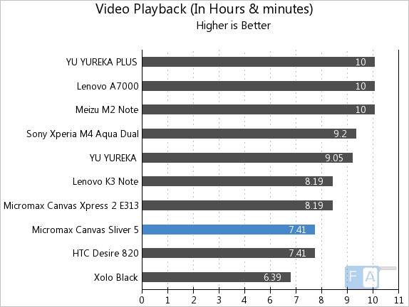 Micromax Canvas Sliver 5 Video Playback