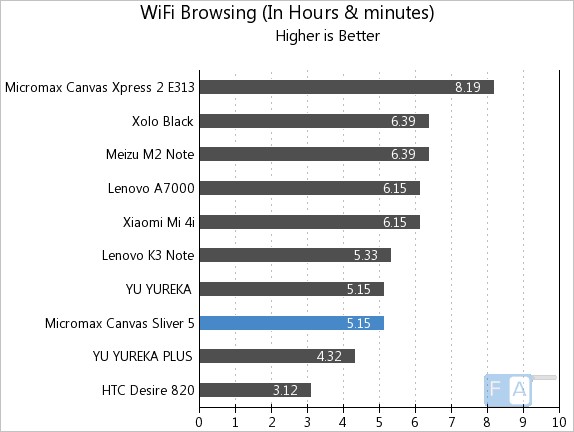 Micromax Canvas Sliver 5 WiFi Browsing