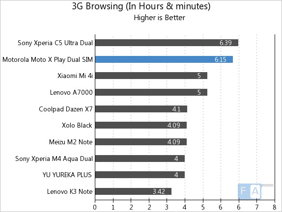 Motorola Moto X Play 3G Browsing