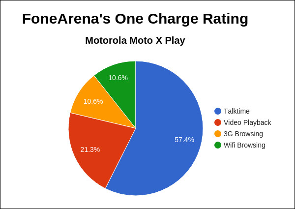 Motorola Moto X Play FA One Charge Rating Pie chart