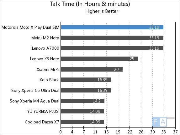 Motorola Moto X Play Talk Time