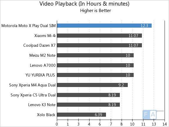 Motorola Moto X Play Video Playback