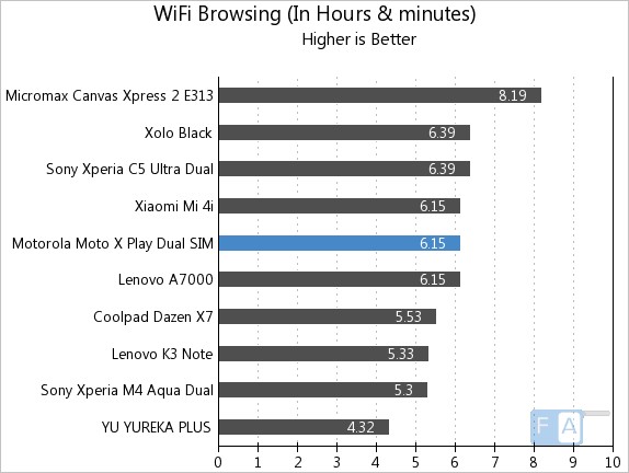 Motorola Moto X Play WiFi Browsing