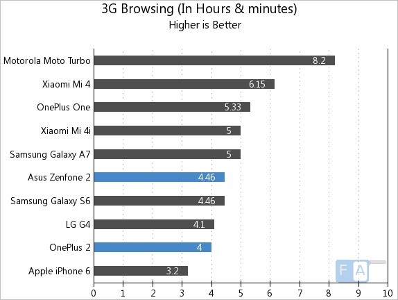OnePlus 2 vs Asus Zenfone 2 3G Browsing